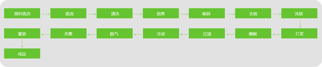 桃、杏、李汁