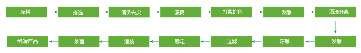 無花果果酒加工工藝流程_畫板 1 副本 4